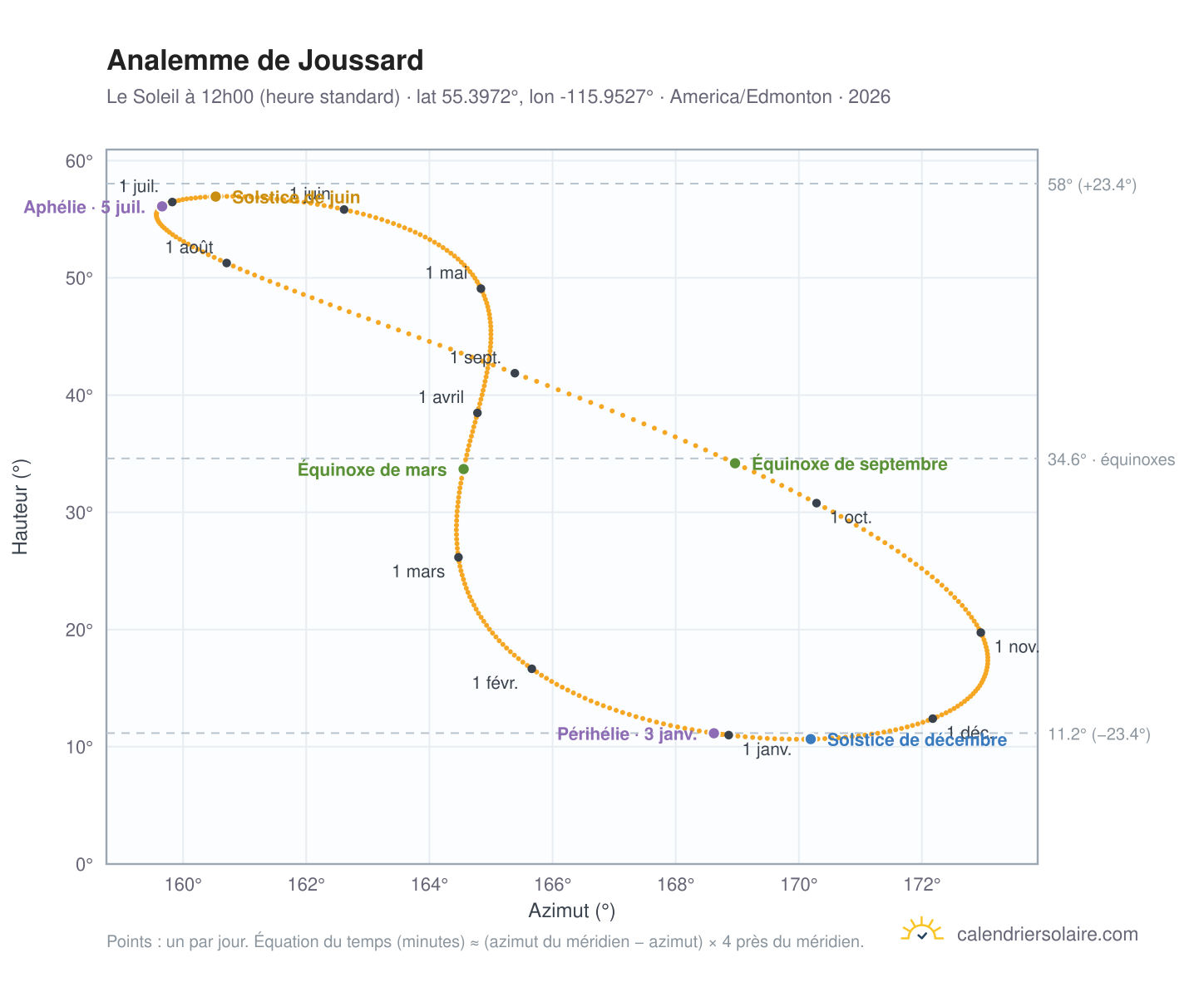 Carte de l'analemme de Joussard : le Soleil à 12h00 (heure standard) au fil de l'année