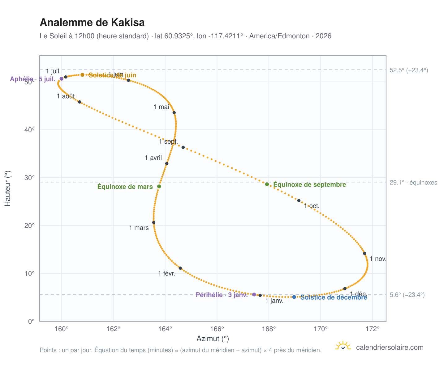 Carte de l'analemme de Kakisa : le Soleil à 12h00 (heure standard) au fil de l'année