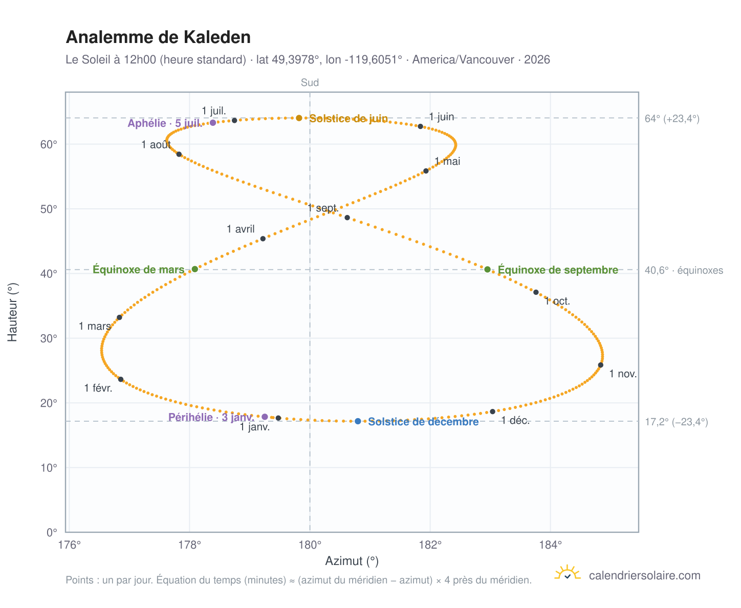 Carte de l'analemme de Kaleden : le Soleil à 12h00 (heure standard) au fil de l'année