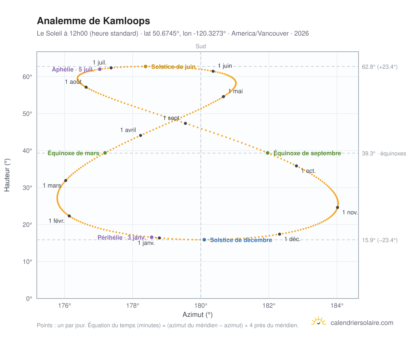 Carte de l'analemme de Kamloops : le Soleil à 12h00 (heure standard) au fil de l'année