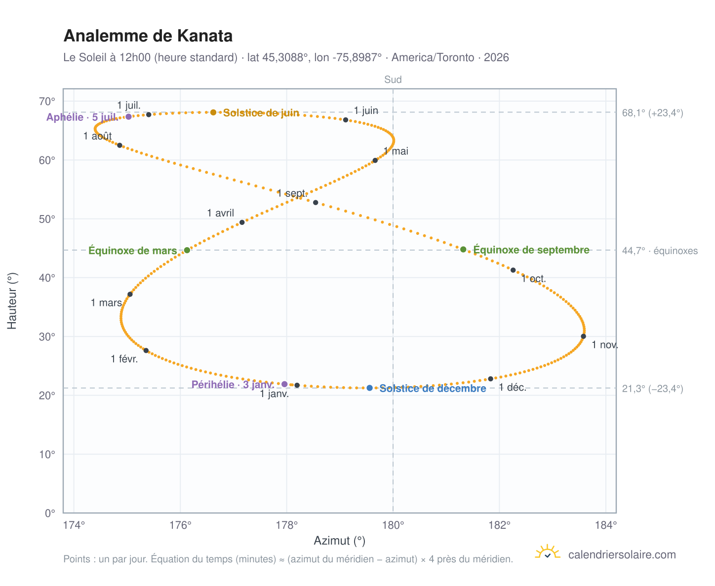 Carte de l'analemme de Kanata : le Soleil à 12h00 (heure standard) au fil de l'année
