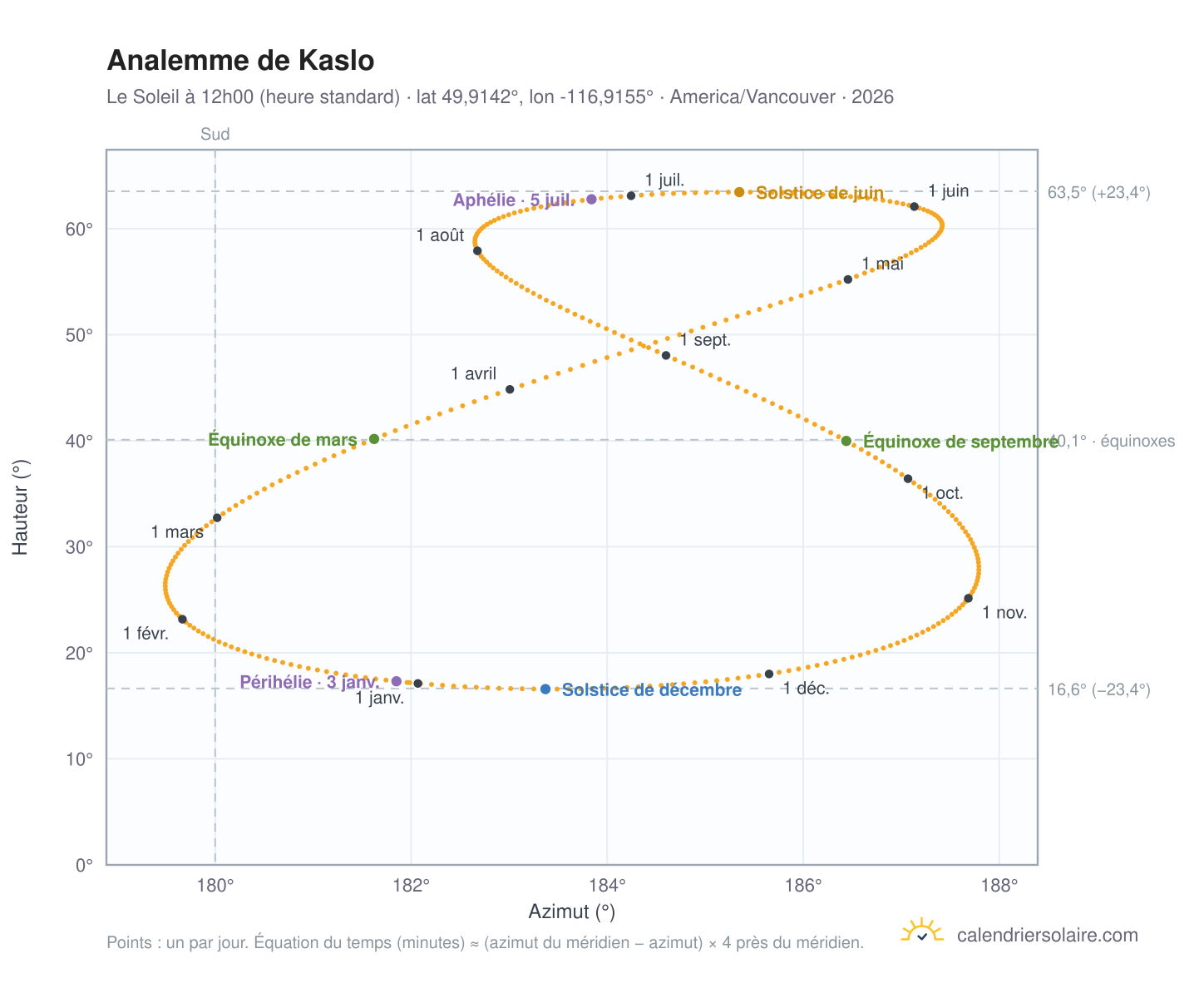 Carte de l'analemme de Kaslo : le Soleil à 12h00 (heure standard) au fil de l'année