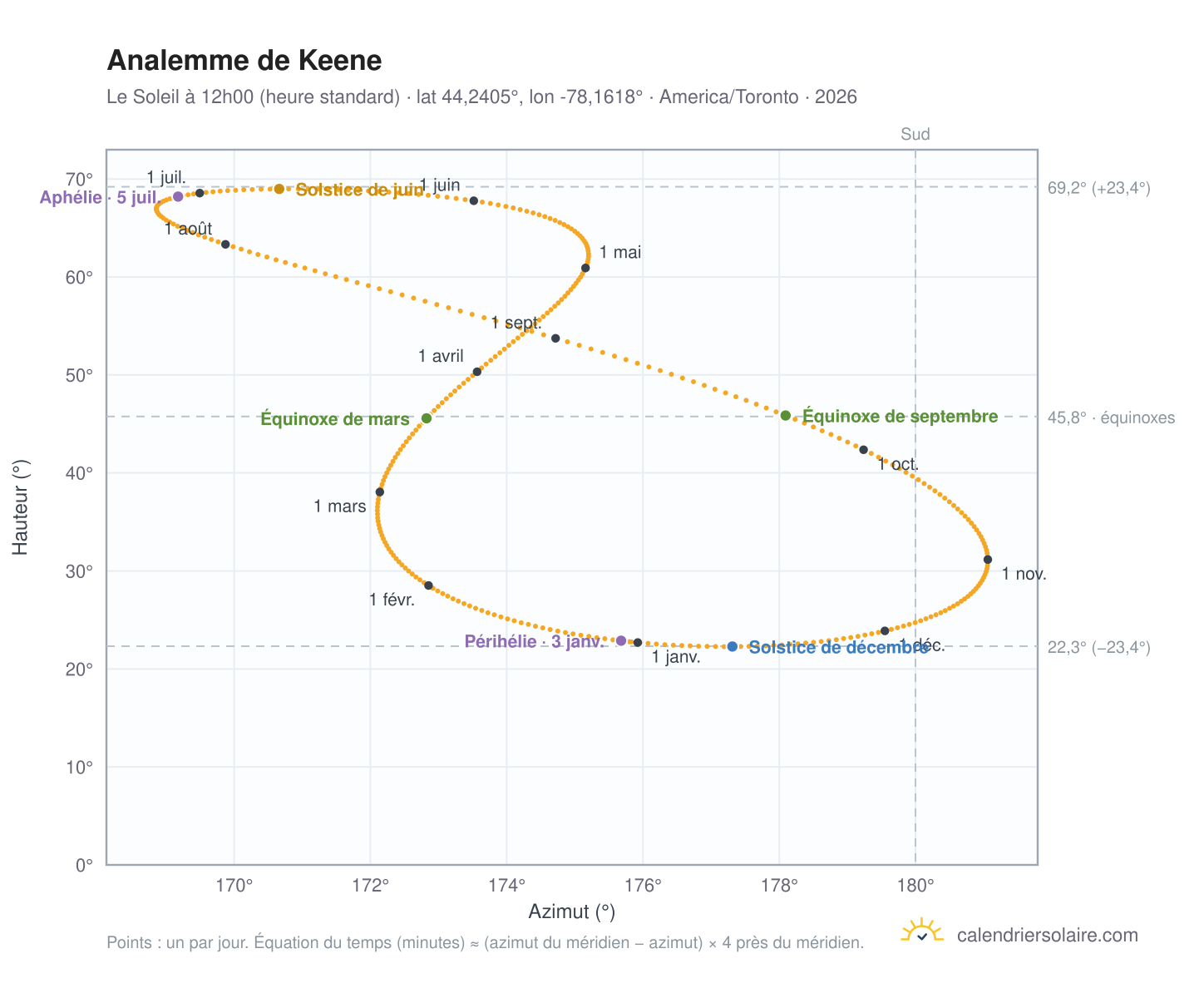 Carte de l'analemme de Keene : le Soleil à 12h00 (heure standard) au fil de l'année