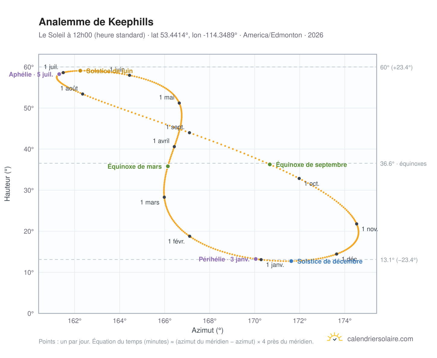 Carte de l'analemme de Keephills : le Soleil à 12h00 (heure standard) au fil de l'année