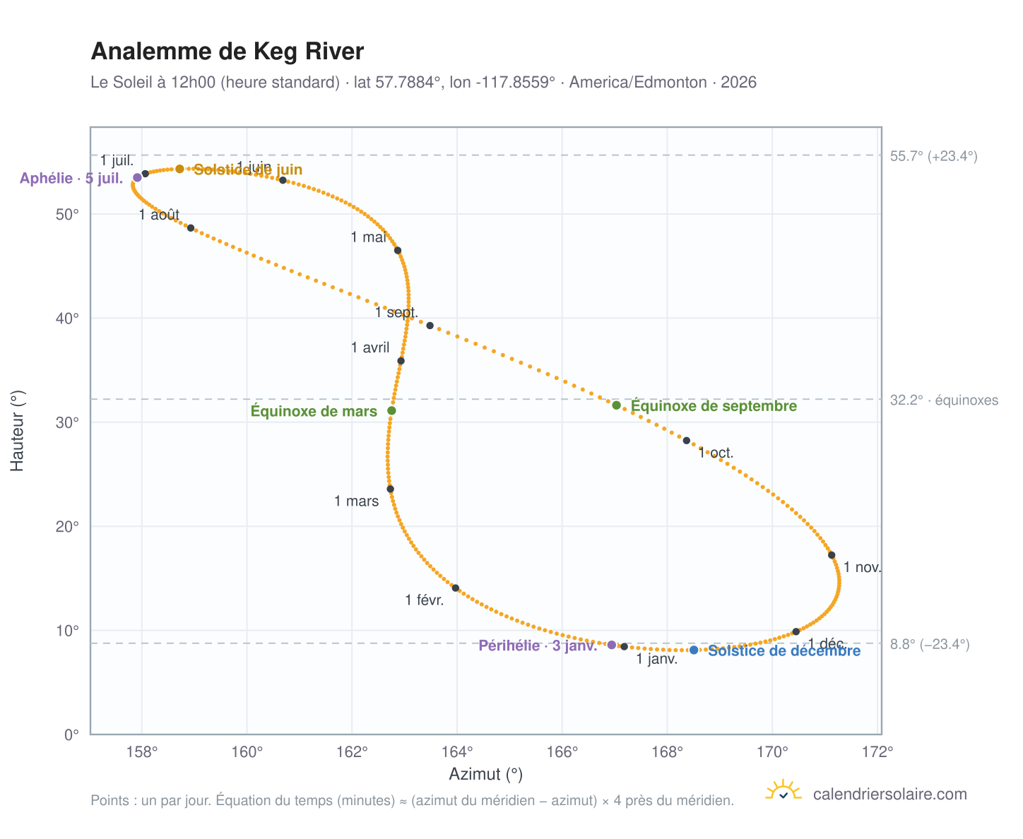 Carte de l'analemme de Keg River : le Soleil à 12h00 (heure standard) au fil de l'année