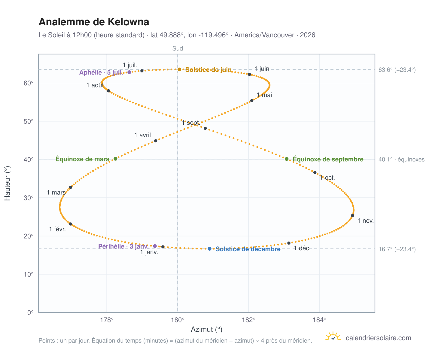 Carte de l'analemme de Kelowna : le Soleil à 12h00 (heure standard) au fil de l'année