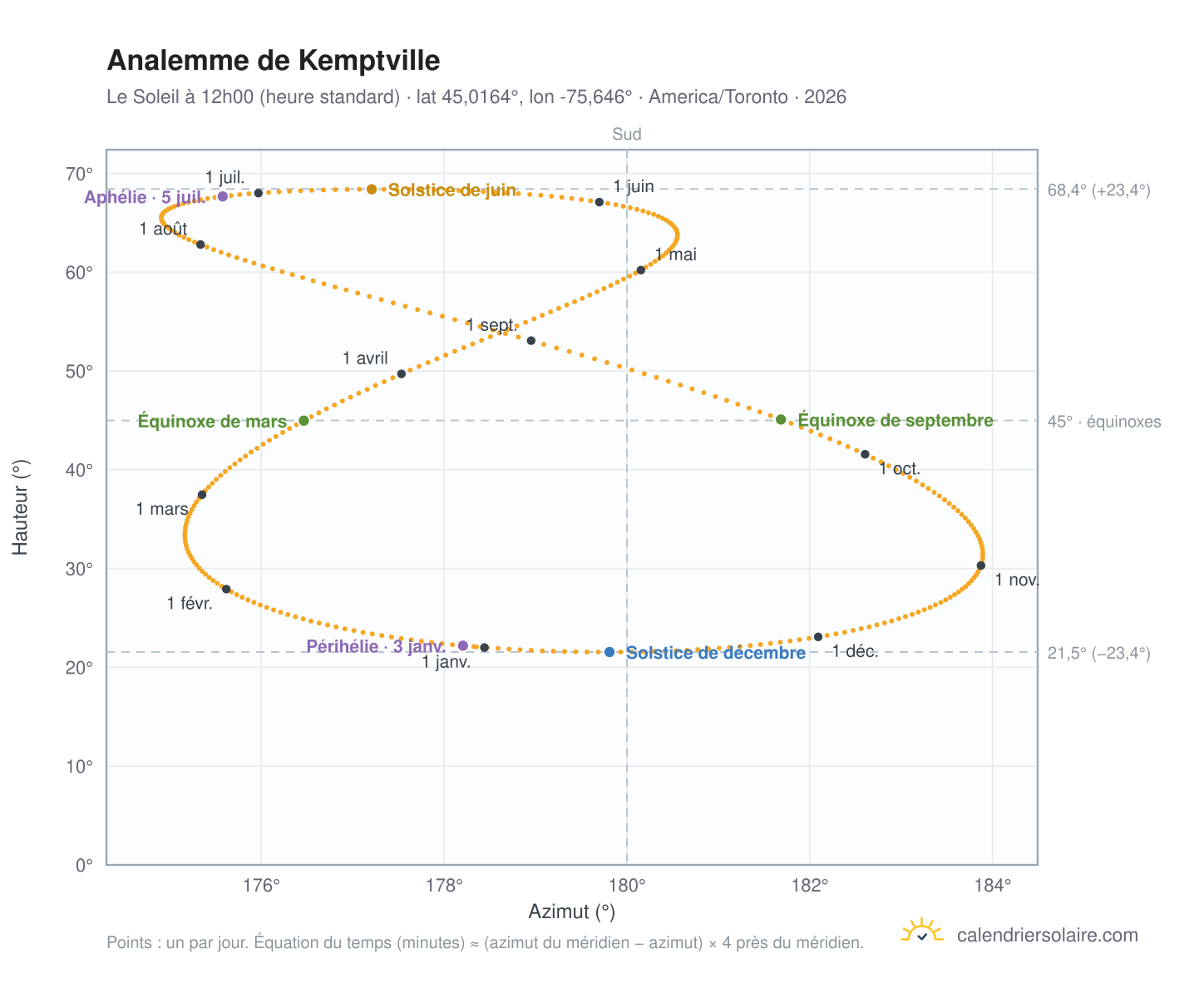 Carte de l'analemme de Kemptville : le Soleil à 12h00 (heure standard) au fil de l'année