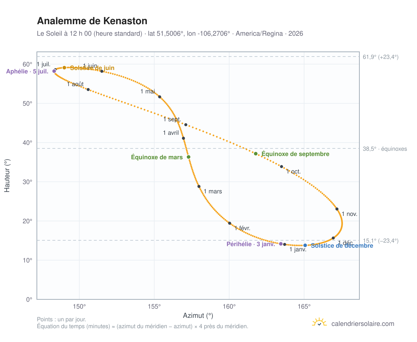 Carte de l’analemme de Kenaston : le Soleil à 12 h 00 (heure standard) au fil de l’année