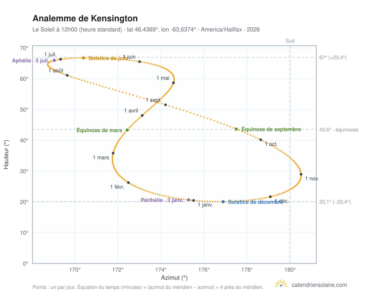Carte de l'analemme de Kensington : le Soleil à 12h00 (heure standard) au fil de l'année