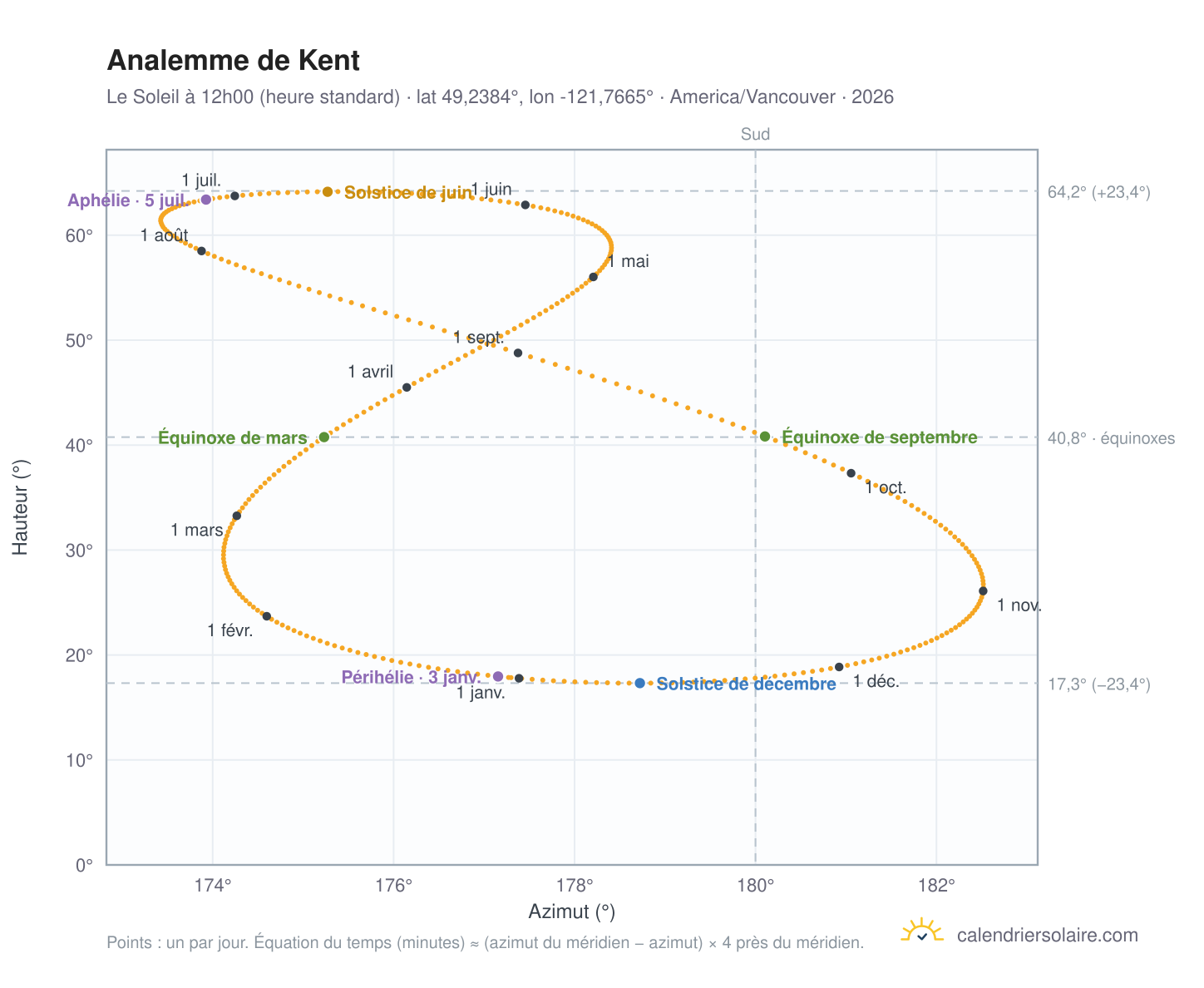 Carte de l'analemme de Kent : le Soleil à 12h00 (heure standard) au fil de l'année