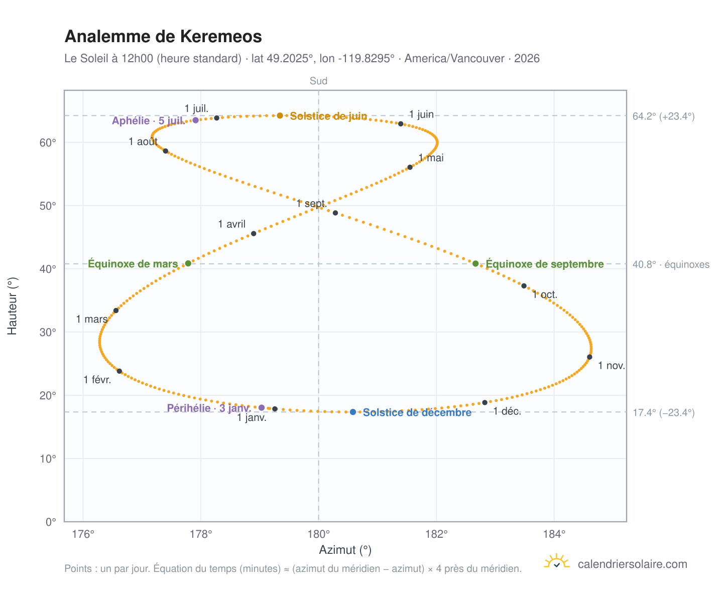 Carte de l'analemme de Keremeos : le Soleil à 12h00 (heure standard) au fil de l'année