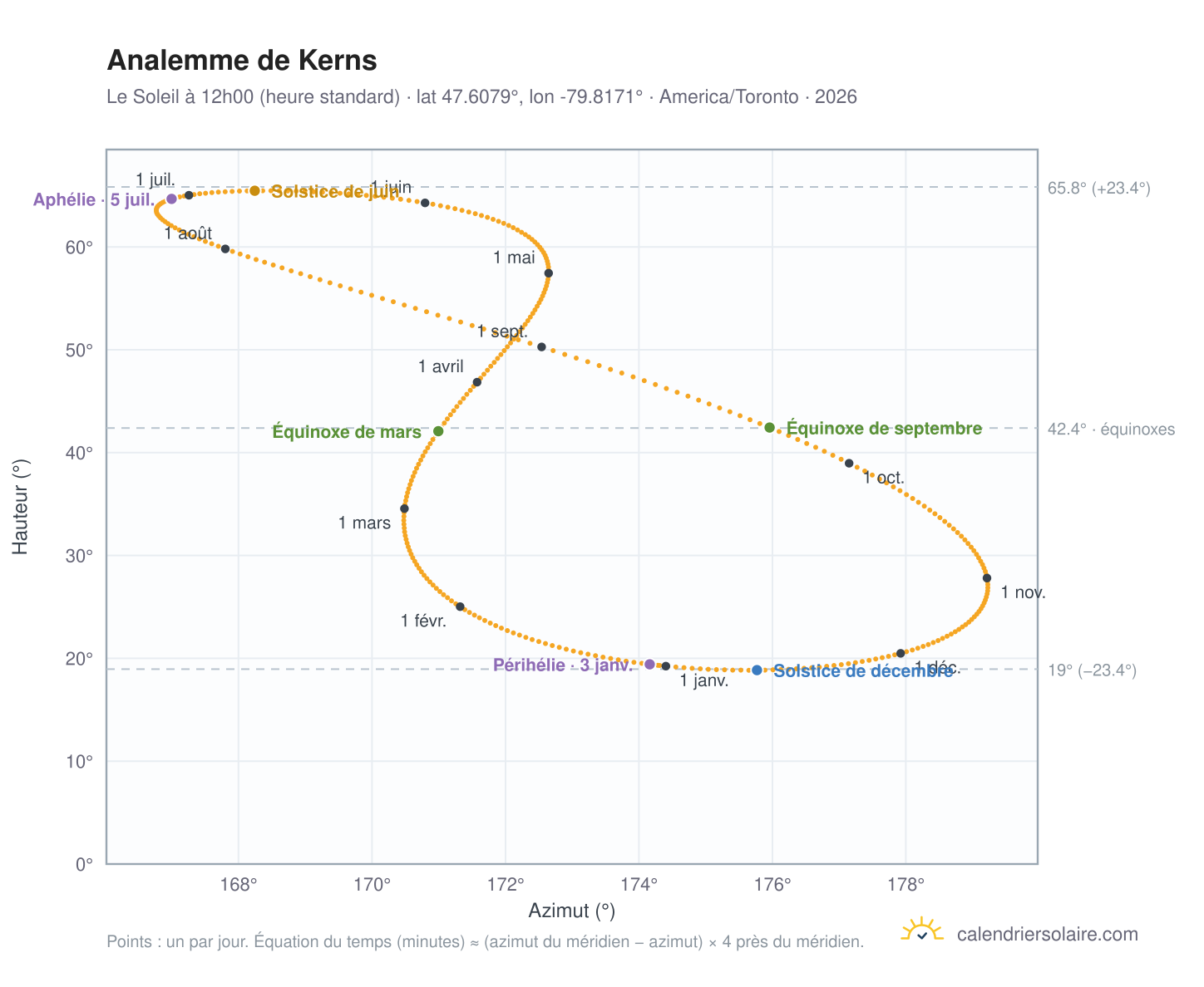 Carte de l'analemme de Kerns : le Soleil à 12h00 (heure standard) au fil de l'année