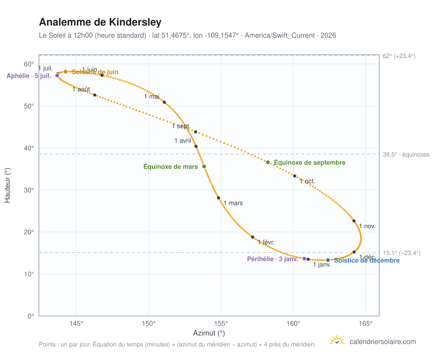 Carte de l'analemme de Kindersley : le Soleil à 12h00 (heure standard) au fil de l'année