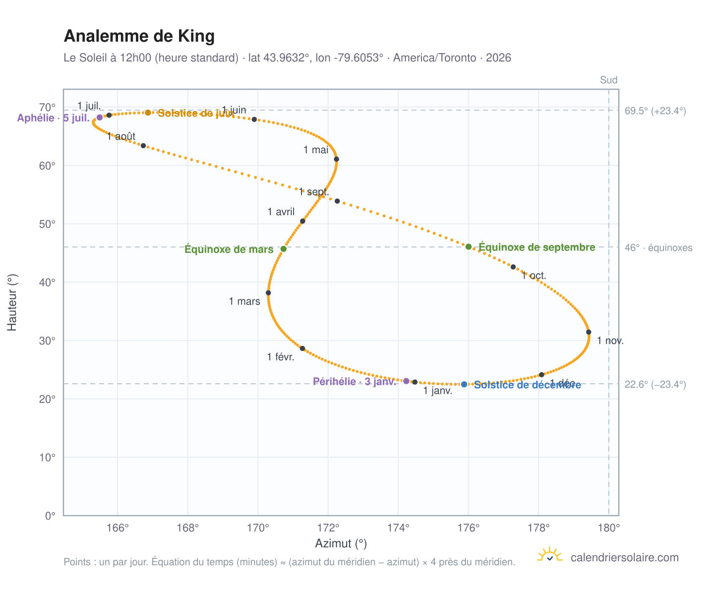 Carte de l'analemme de King : le Soleil à 12h00 (heure standard) au fil de l'année