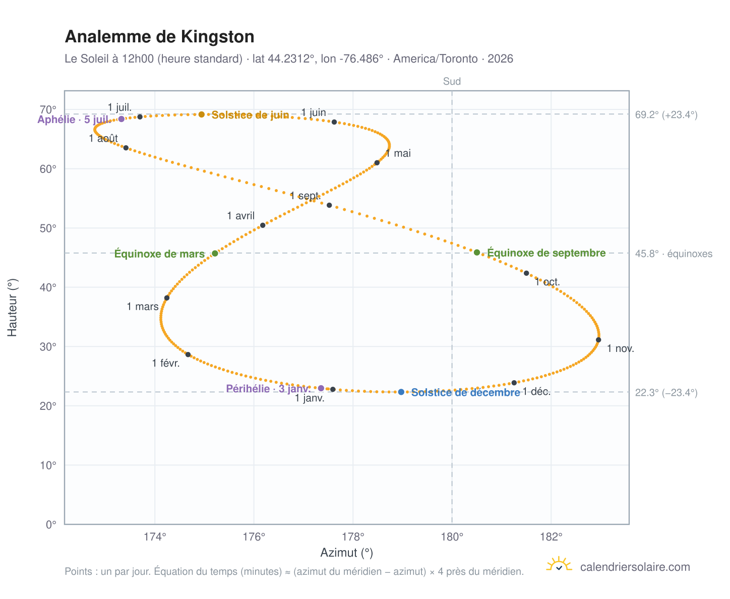 Carte de l'analemme de Kingston : le Soleil à 12h00 (heure standard) au fil de l'année