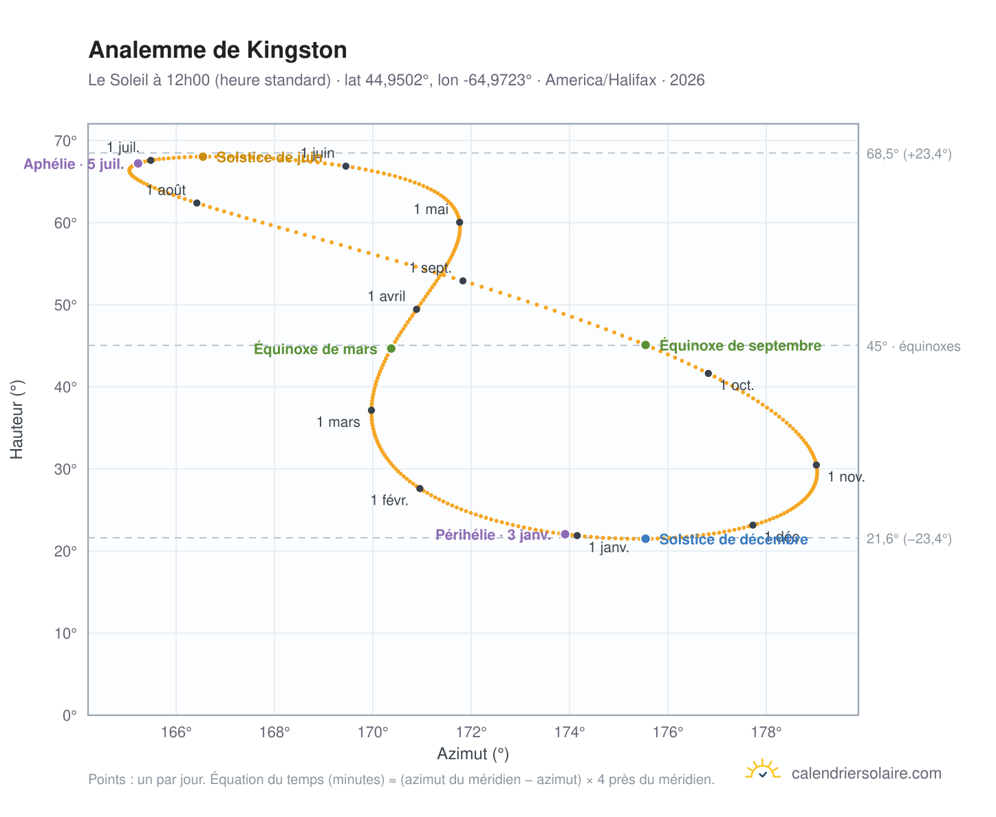 Carte de l'analemme de Kingston : le Soleil à 12h00 (heure standard) au fil de l'année