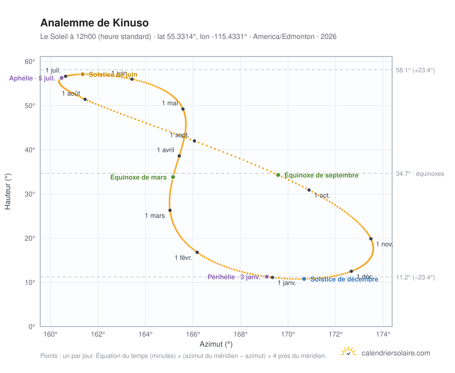 Carte de l'analemme de Kinuso : le Soleil à 12h00 (heure standard) au fil de l'année