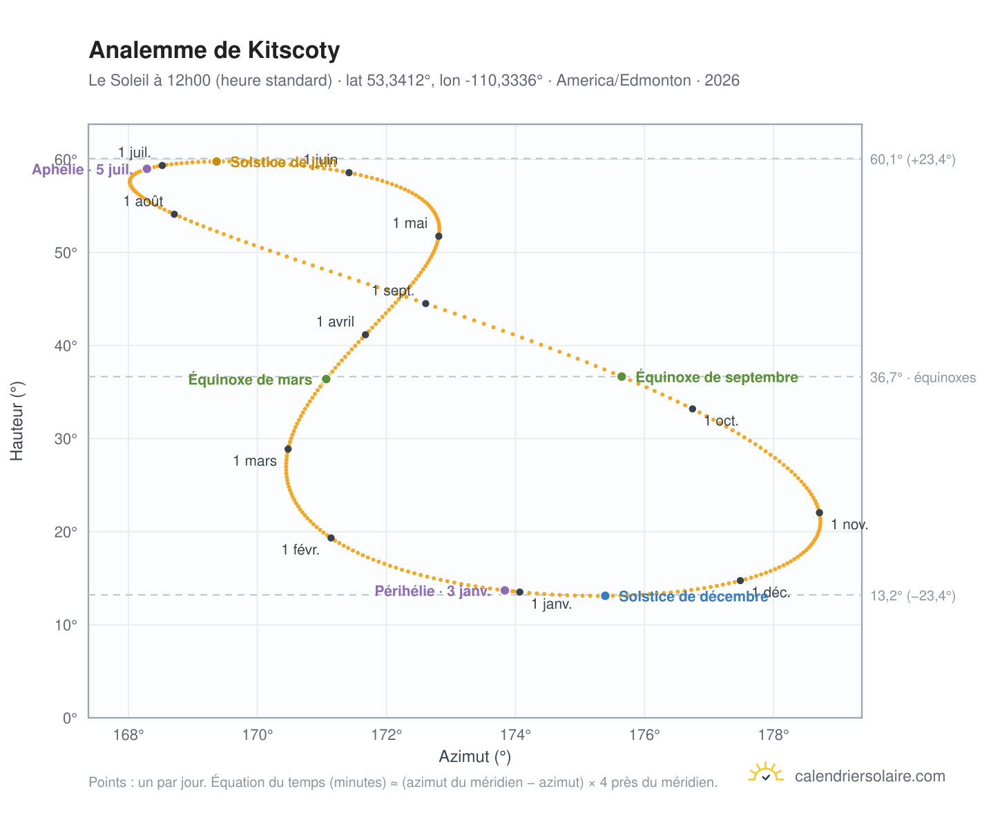 Carte de l'analemme de Kitscoty : le Soleil à 12h00 (heure standard) au fil de l'année