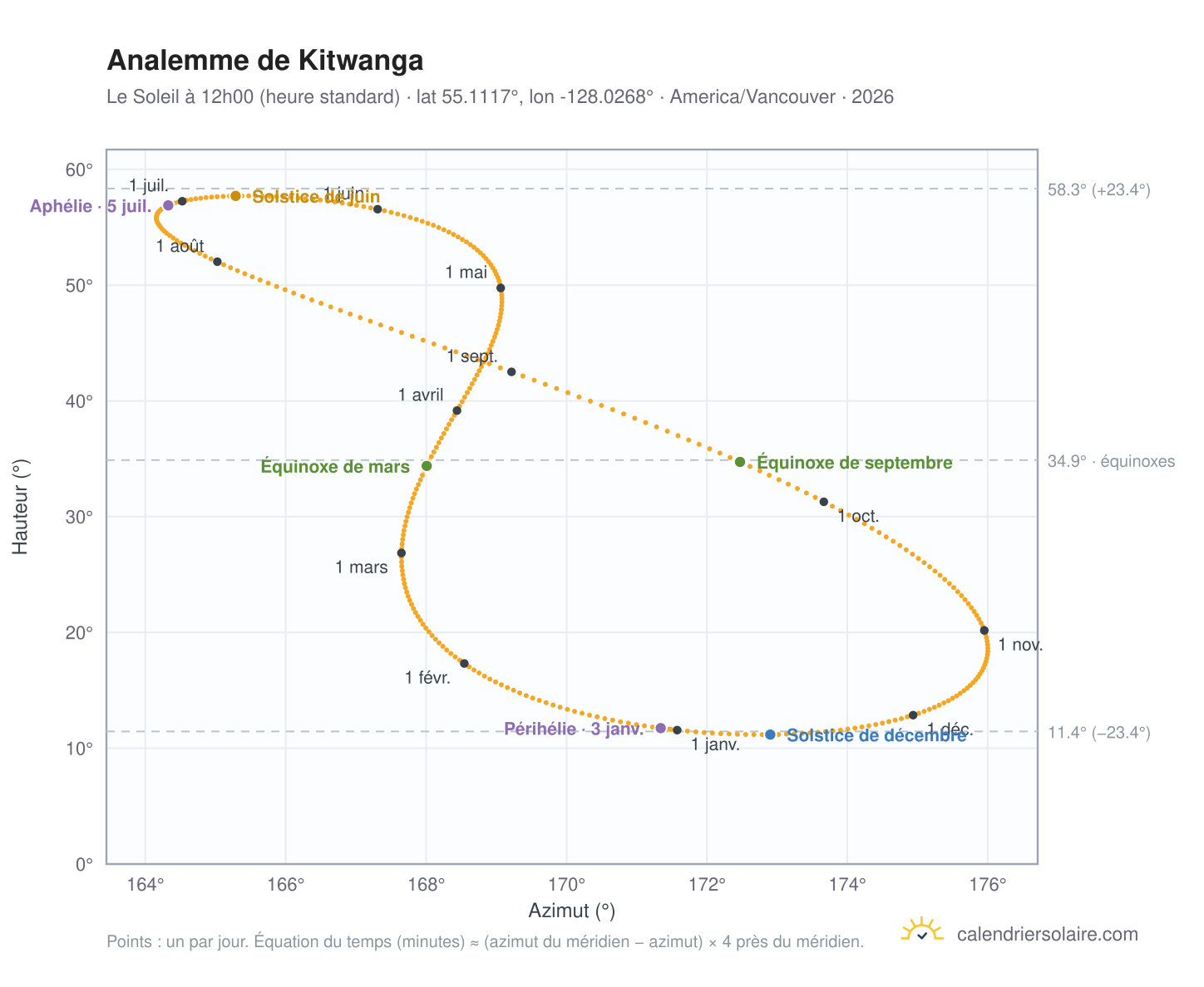 Carte de l'analemme de Kitwanga : le Soleil à 12h00 (heure standard) au fil de l'année
