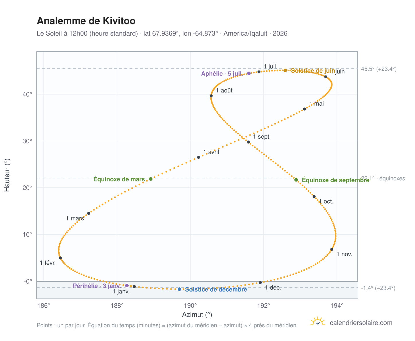 Carte de l'analemme de Kivitoo : le Soleil à 12h00 (heure standard) au fil de l'année