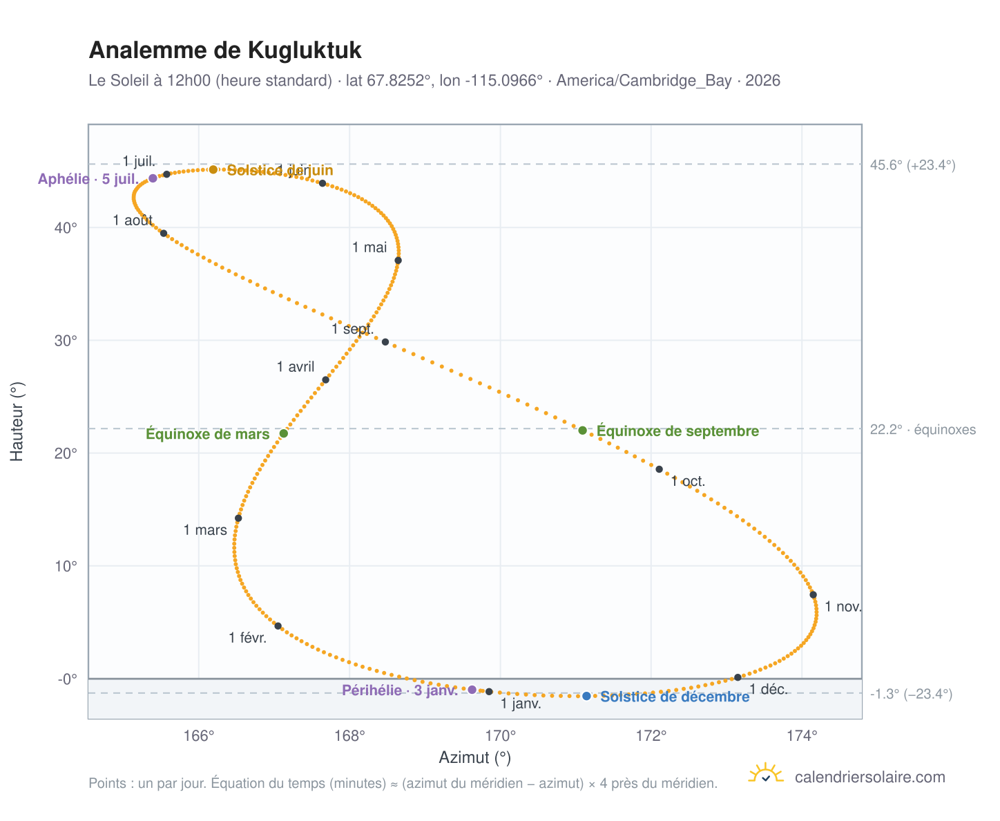 Carte de l'analemme de Kugluktuk : le Soleil à 12h00 (heure standard) au fil de l'année