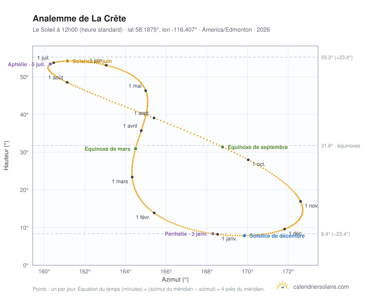 Carte de l'analemme de La Crête : le Soleil à 12h00 (heure standard) au fil de l'année