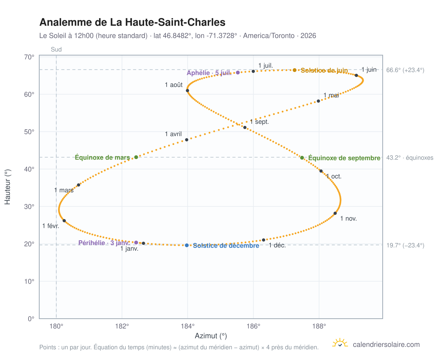 Carte de l'analemme de La Haute-Saint-Charles : le Soleil à 12h00 (heure standard) au fil de l'année