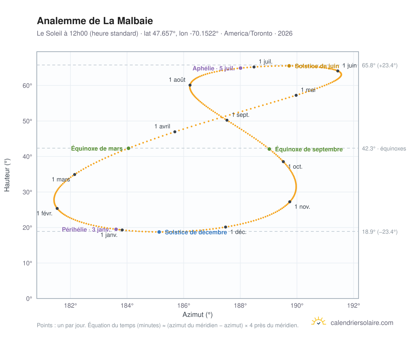 Carte de l'analemme de La Malbaie : le Soleil à 12h00 (heure standard) au fil de l'année