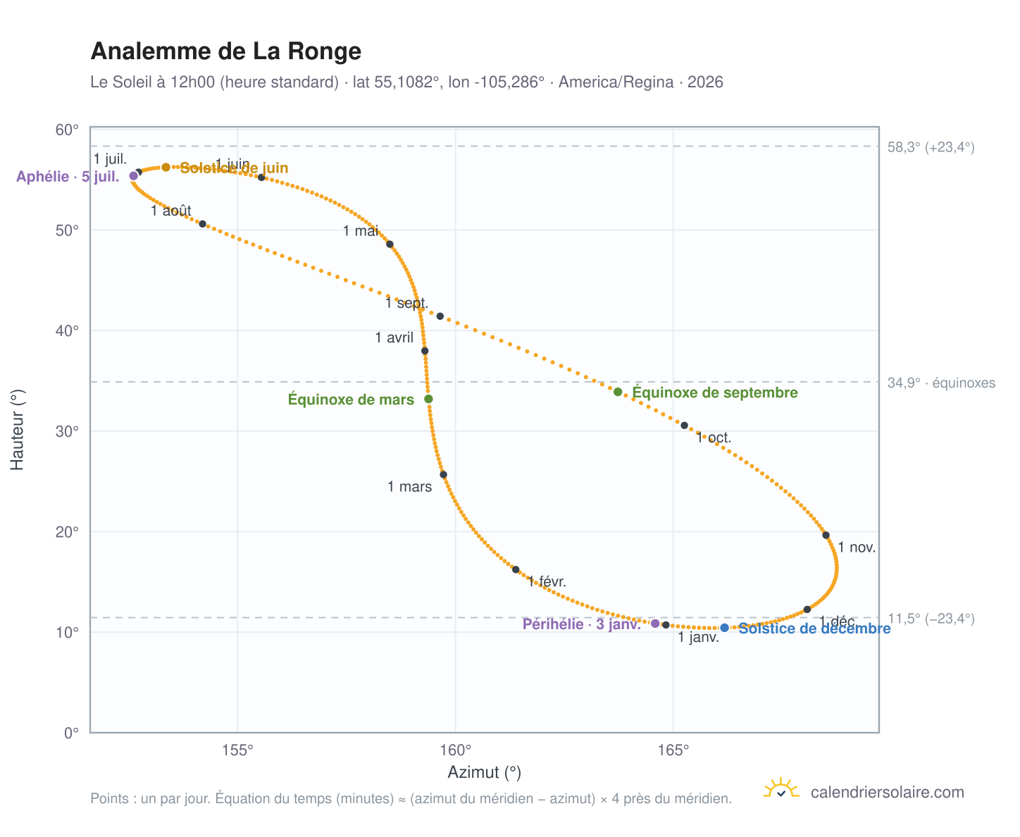 Carte de l'analemme de La Ronge : le Soleil à 12h00 (heure standard) au fil de l'année