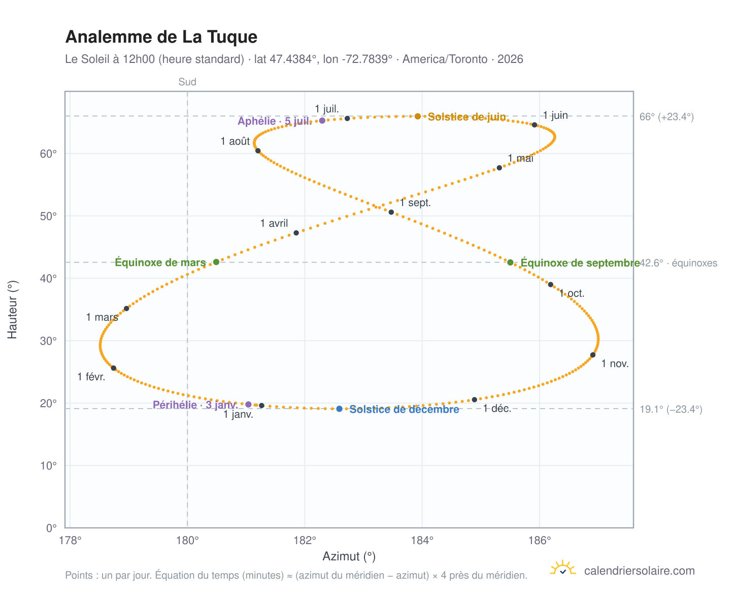 Carte de l'analemme de La Tuque : le Soleil à 12h00 (heure standard) au fil de l'année