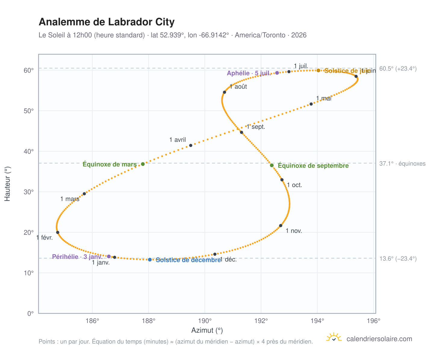 Carte de l'analemme de Labrador City : le Soleil à 12h00 (heure standard) au fil de l'année
