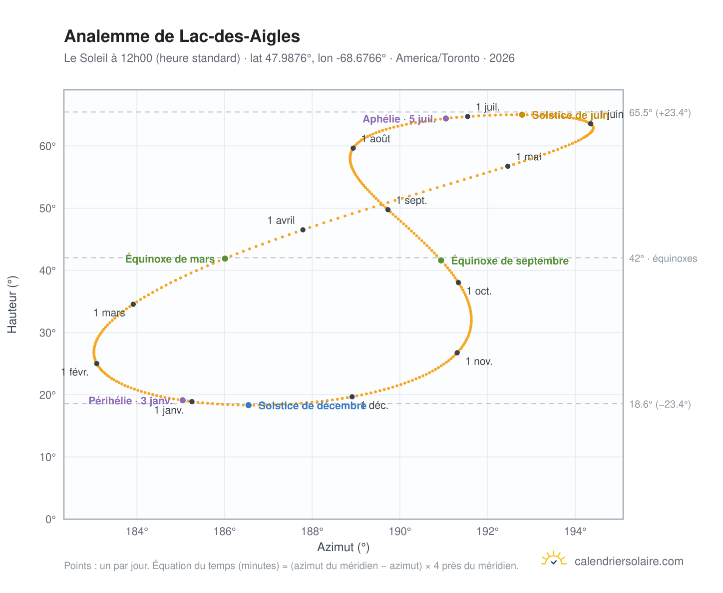 Carte de l'analemme de Lac-des-Aigles : le Soleil à 12h00 (heure standard) au fil de l'année