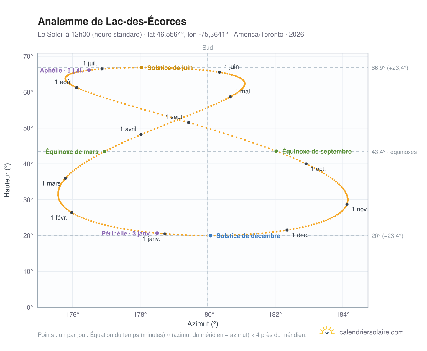 Carte de l'analemme de Lac-des-Écorces : le Soleil à 12h00 (heure standard) au fil de l'année