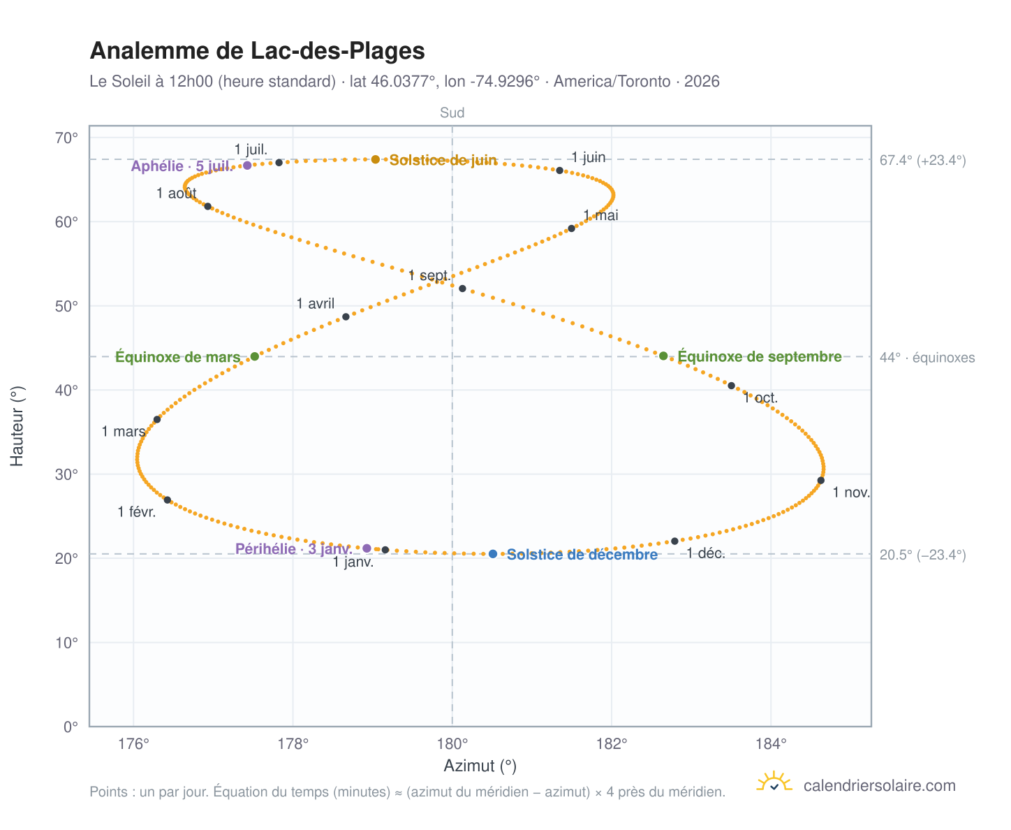 Carte de l'analemme de Lac-des-Plages : le Soleil à 12h00 (heure standard) au fil de l'année