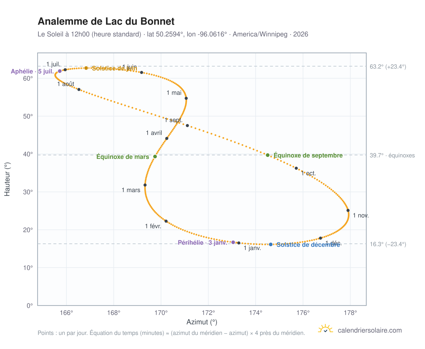 Carte de l'analemme de Lac du Bonnet : le Soleil à 12h00 (heure standard) au fil de l'année