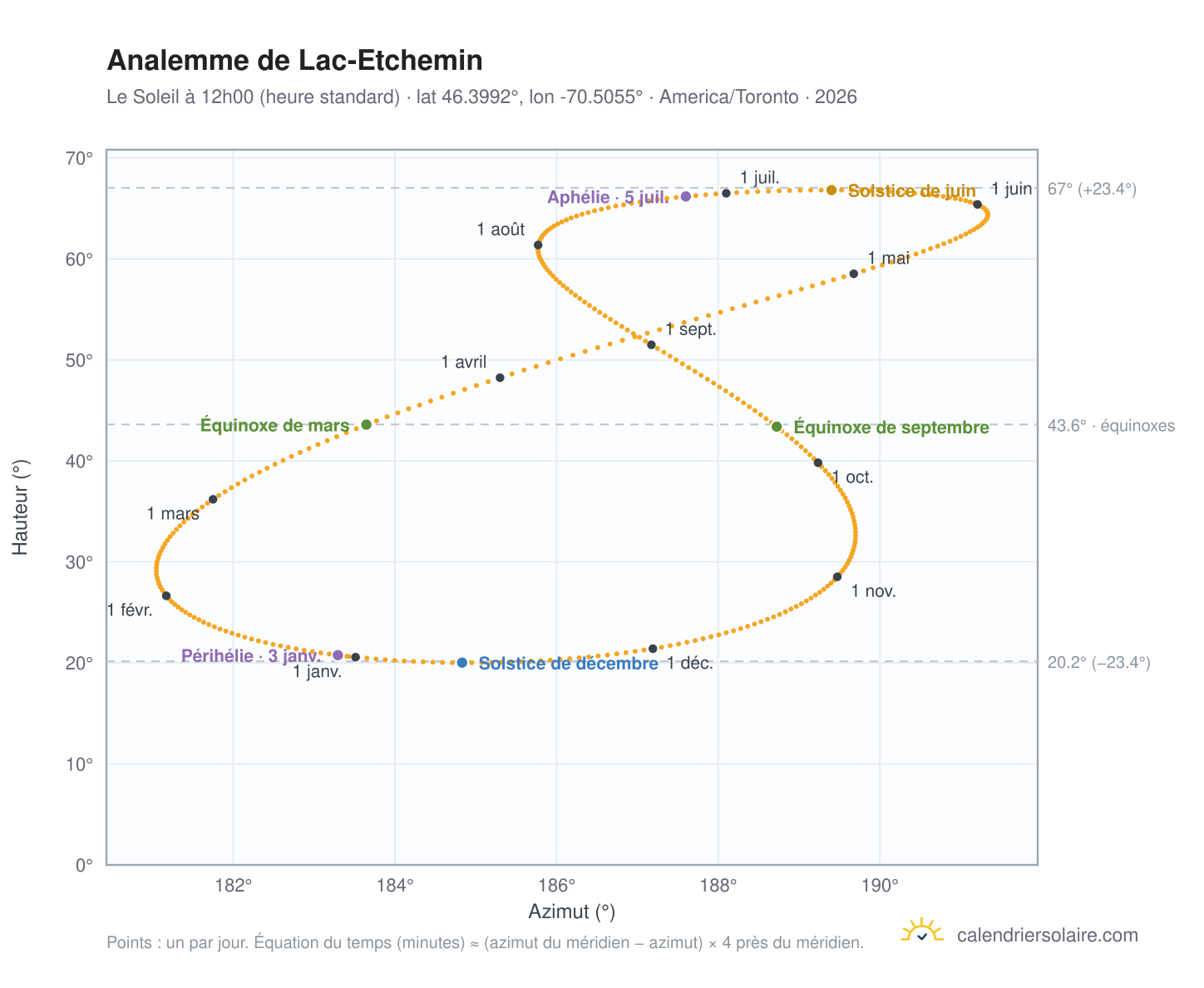 Carte de l'analemme de Lac-Etchemin : le Soleil à 12h00 (heure standard) au fil de l'année