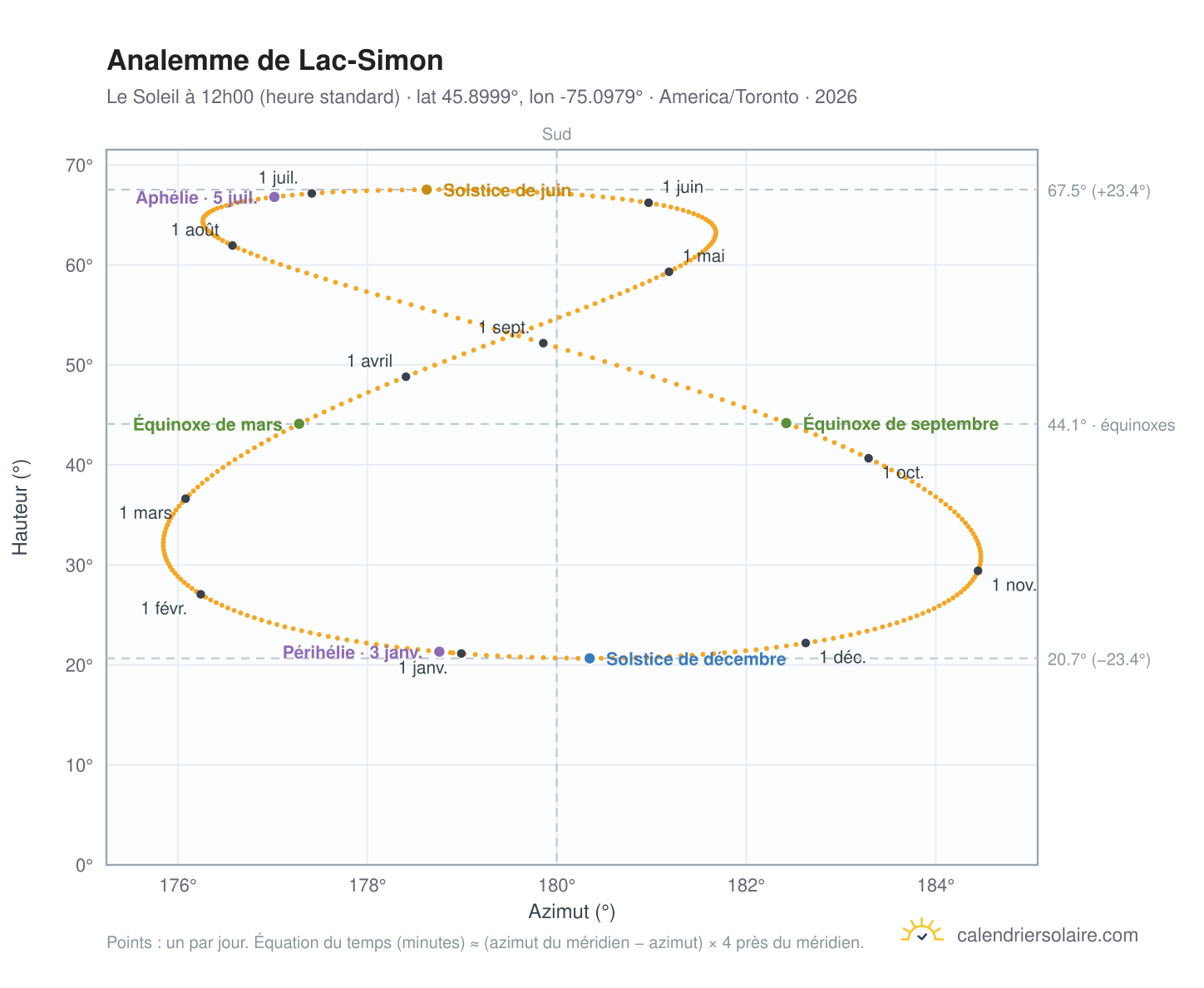 Carte de l'analemme de Lac-Simon : le Soleil à 12h00 (heure standard) au fil de l'année