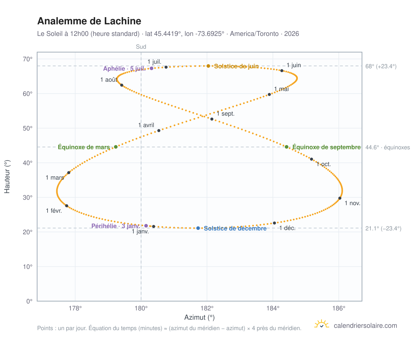 Carte de l'analemme de Lachine : le Soleil à 12h00 (heure standard) au fil de l'année