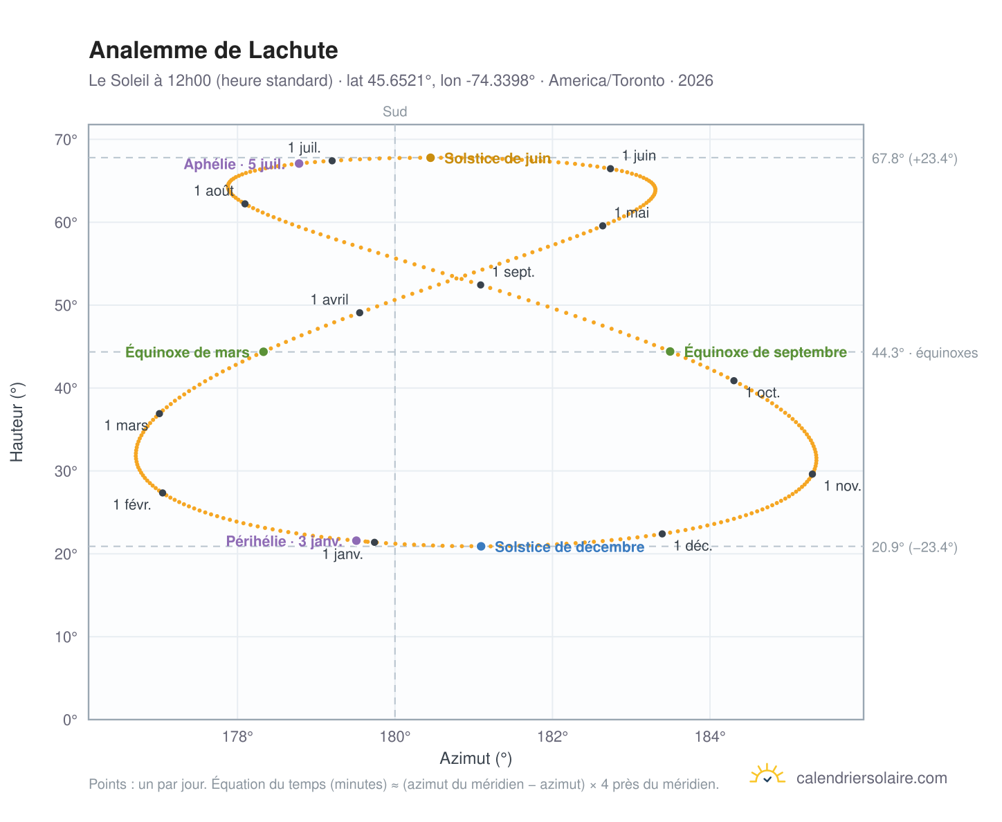 Carte de l'analemme de Lachute : le Soleil à 12h00 (heure standard) au fil de l'année