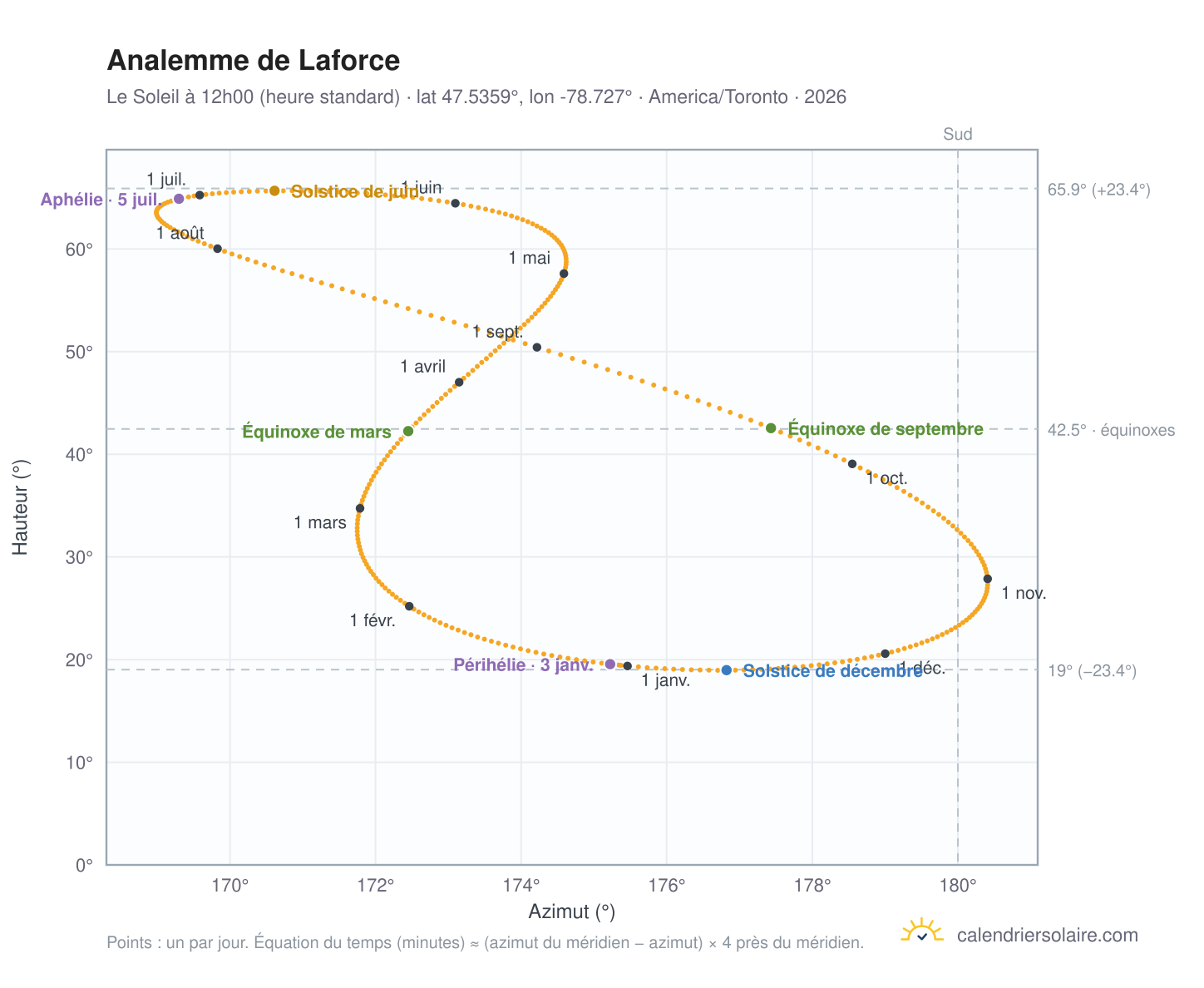 Carte de l'analemme de Laforce : le Soleil à 12h00 (heure standard) au fil de l'année
