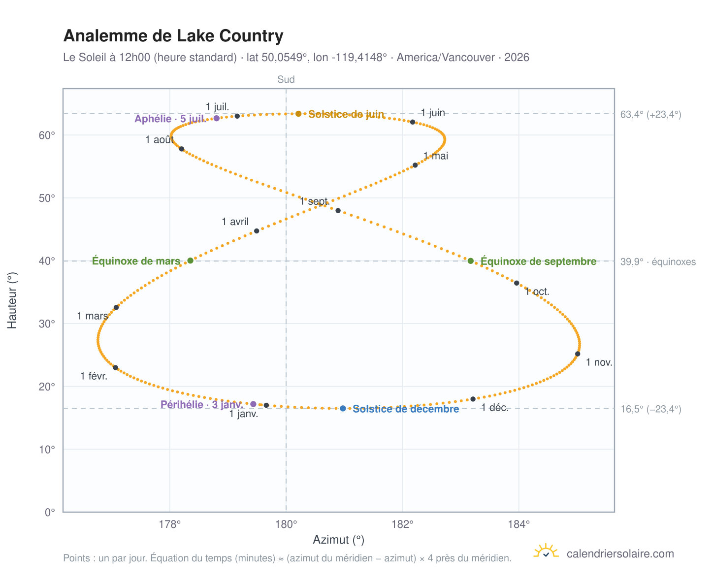 Carte de l'analemme de Lake Country : le Soleil à 12h00 (heure standard) au fil de l'année