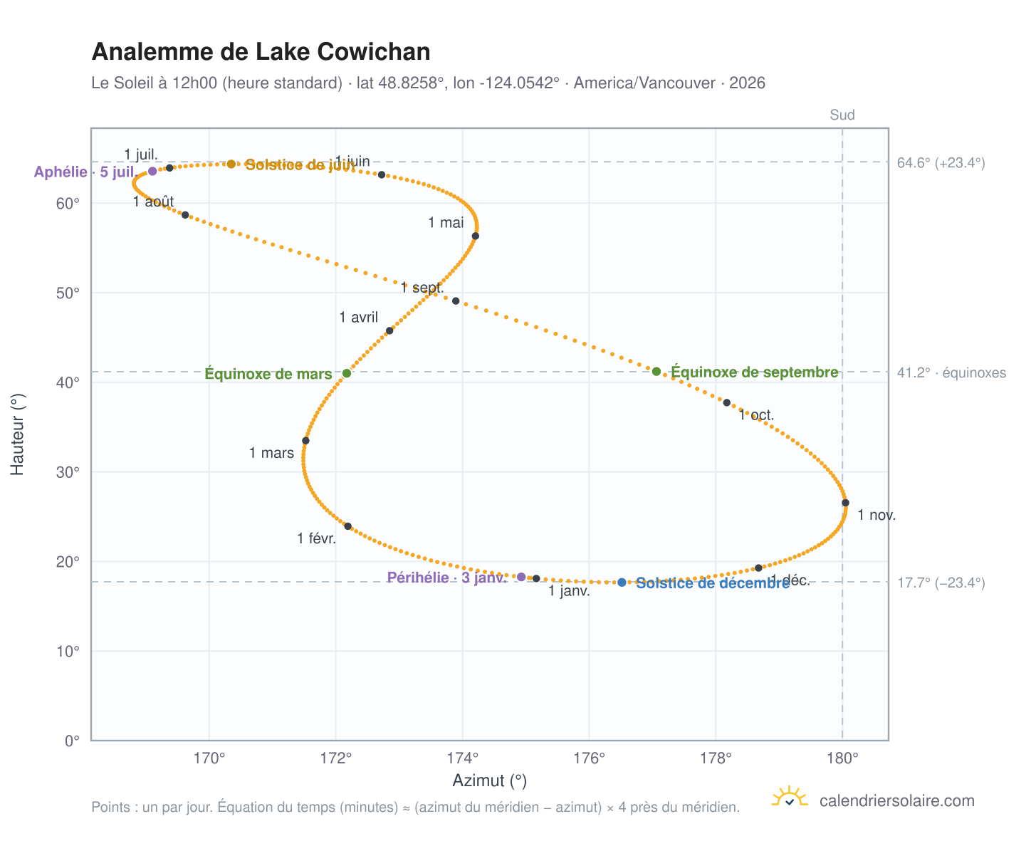 Carte de l'analemme de Lake Cowichan : le Soleil à 12h00 (heure standard) au fil de l'année