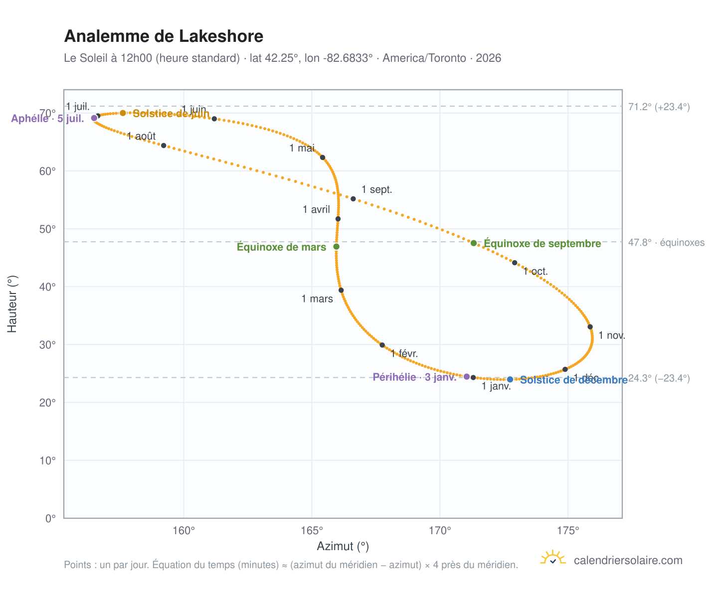 Carte de l'analemme de Lakeshore : le Soleil à 12h00 (heure standard) au fil de l'année