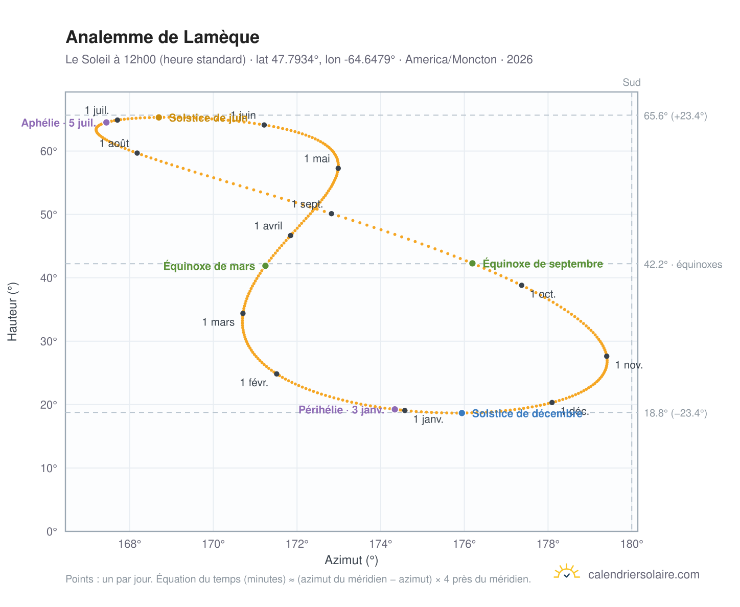 Carte de l'analemme de Lamèque : le Soleil à 12h00 (heure standard) au fil de l'année