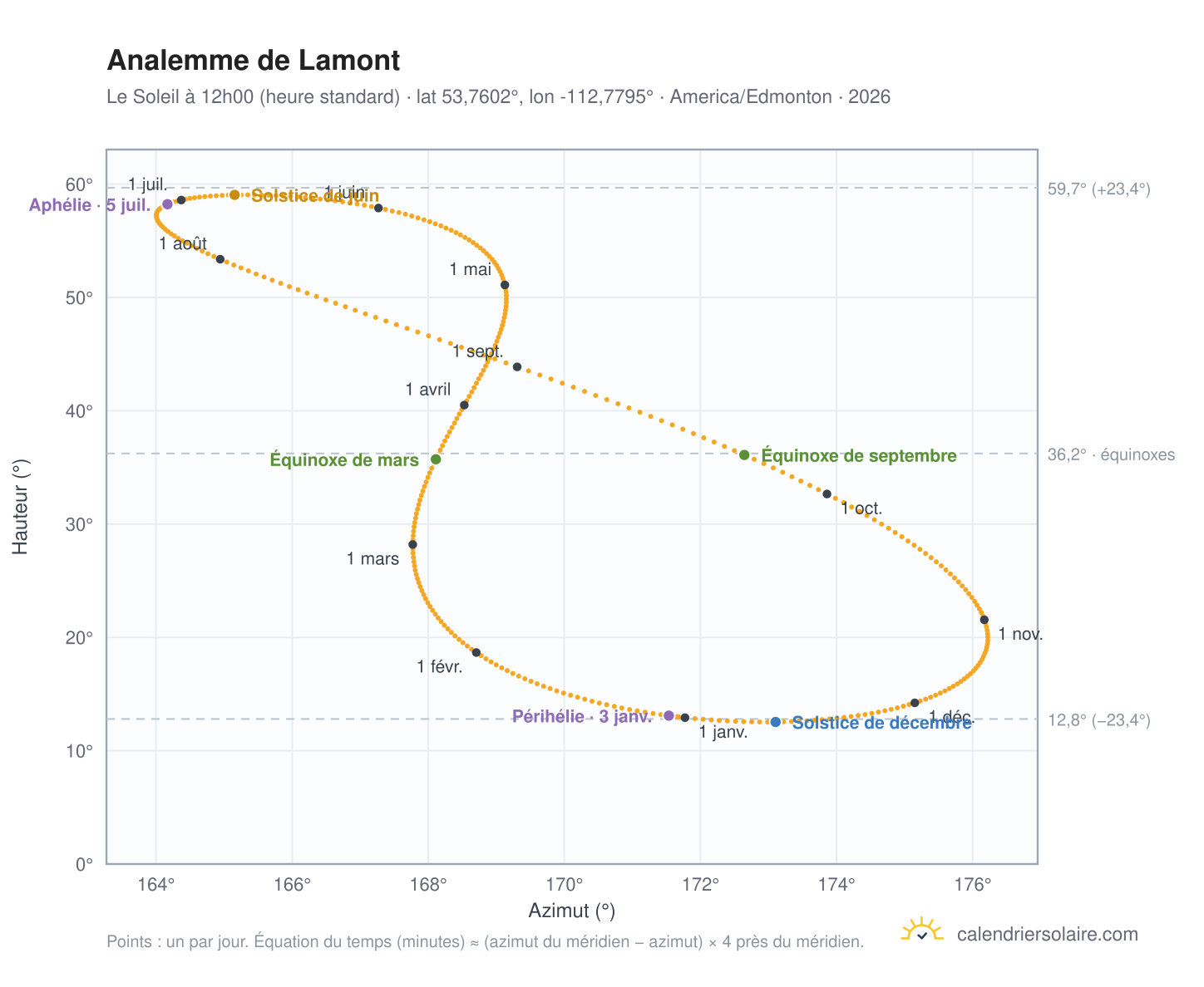 Carte de l'analemme de Lamont : le Soleil à 12h00 (heure standard) au fil de l'année