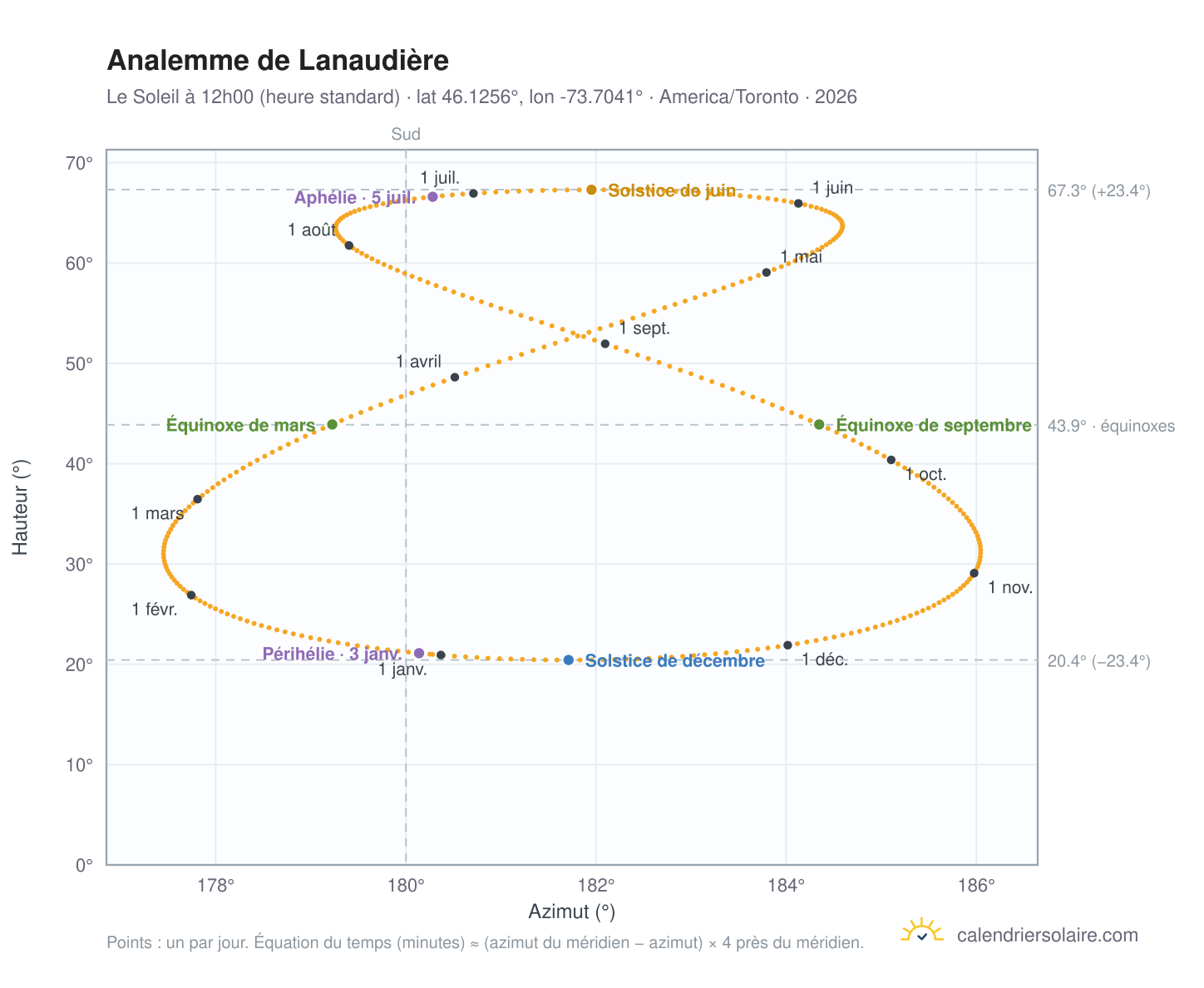 Carte de l'analemme de Lanaudière : le Soleil à 12h00 (heure standard) au fil de l'année