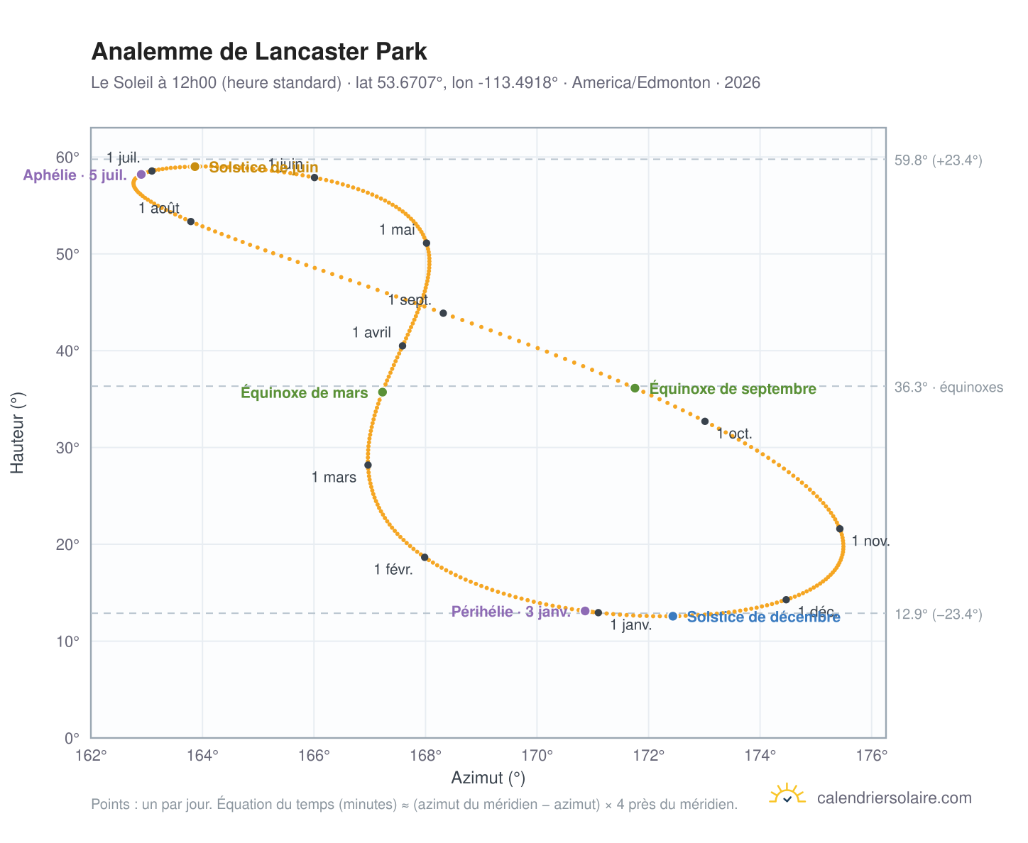 Carte de l'analemme de Lancaster Park : le Soleil à 12h00 (heure standard) au fil de l'année