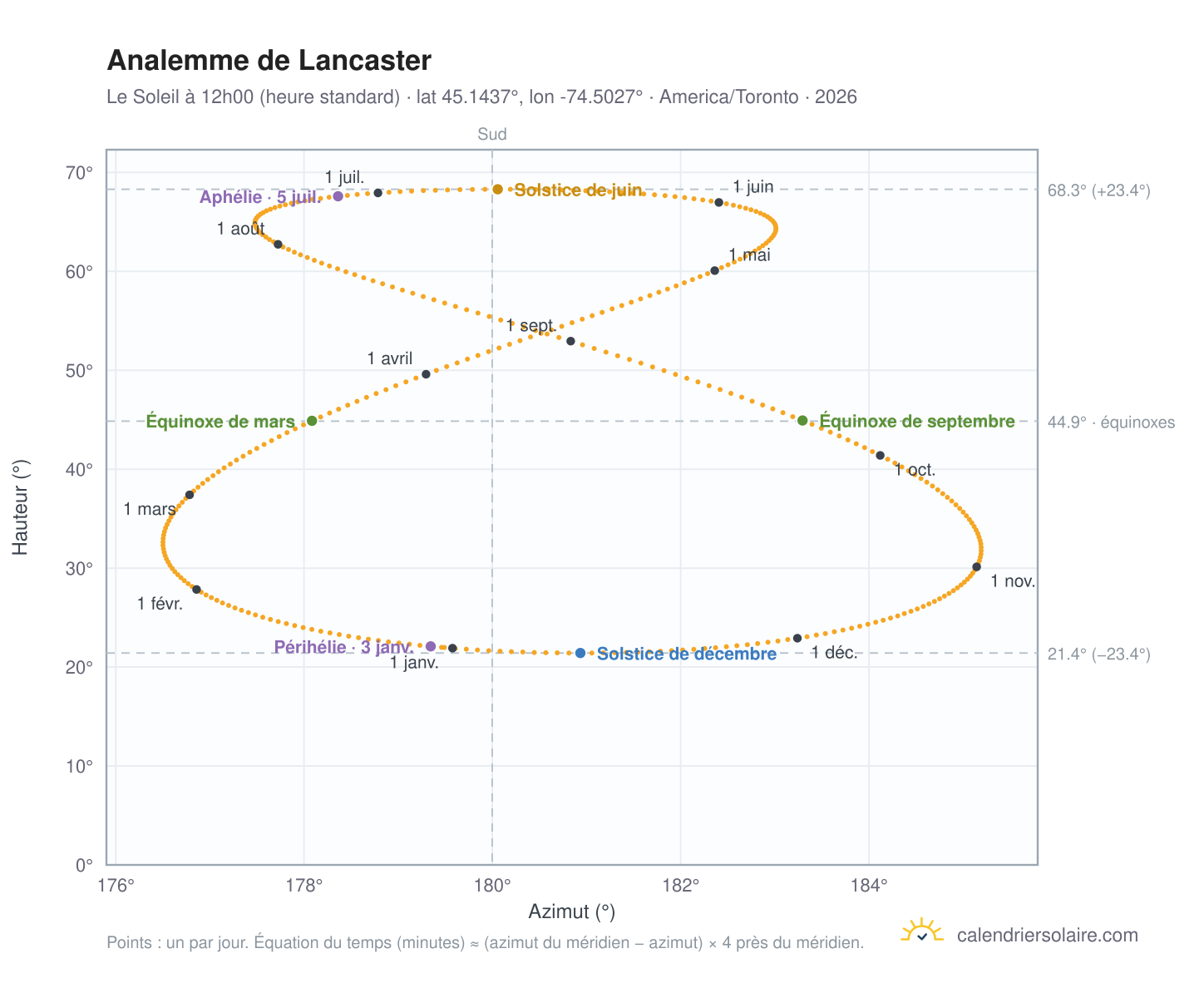 Carte de l'analemme de Lancaster : le Soleil à 12h00 (heure standard) au fil de l'année