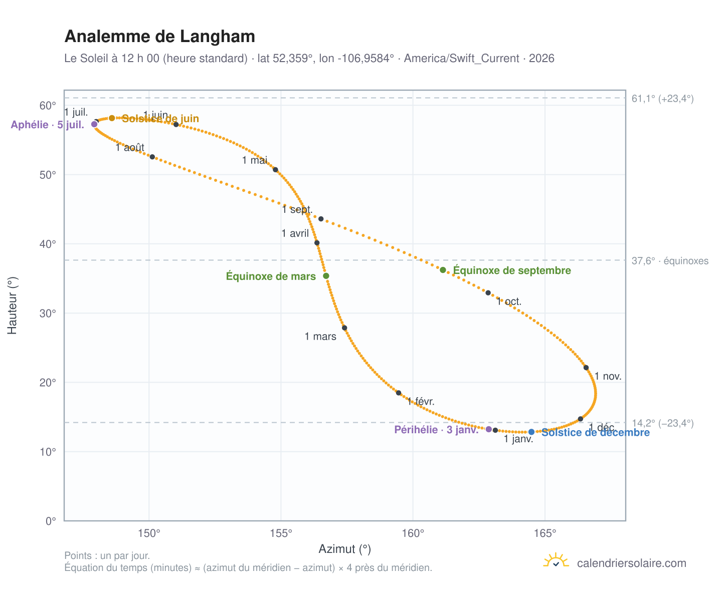 Carte de l’analemme de Langham : le Soleil à 12 h 00 (heure standard) au fil de l’année