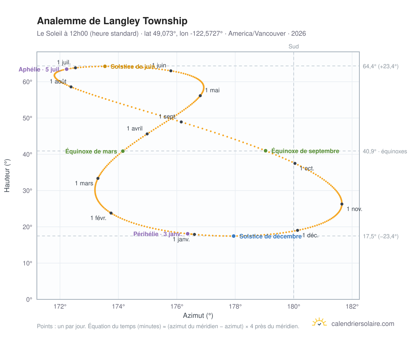 Carte de l'analemme de Langley Township : le Soleil à 12h00 (heure standard) au fil de l'année